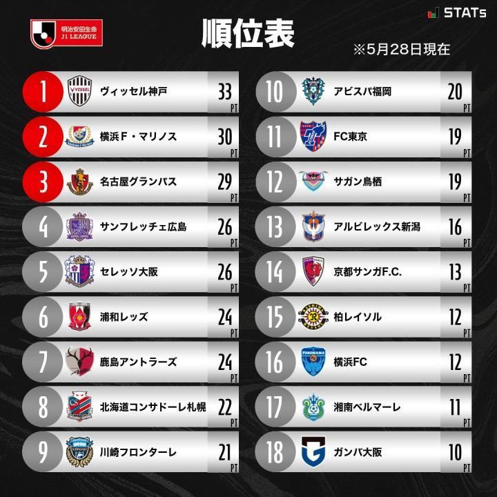 J1综述：神户击败FC东京，继续领跑；大阪钢巴结束六连败