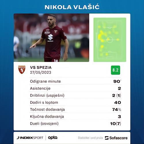 在都灵中场弗拉希奇在对阵斯佩齐亚的比赛中送出2次