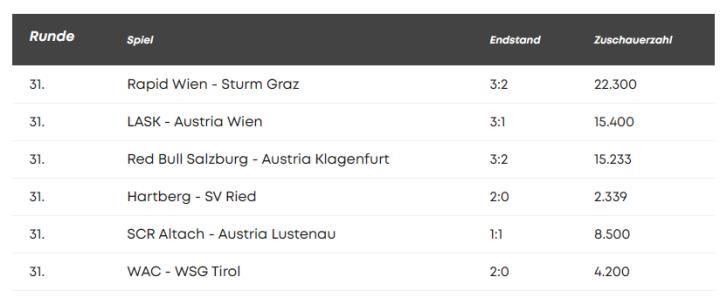 奥超第31轮上座率出炉——维也纳快速vs格拉茨风暴居首