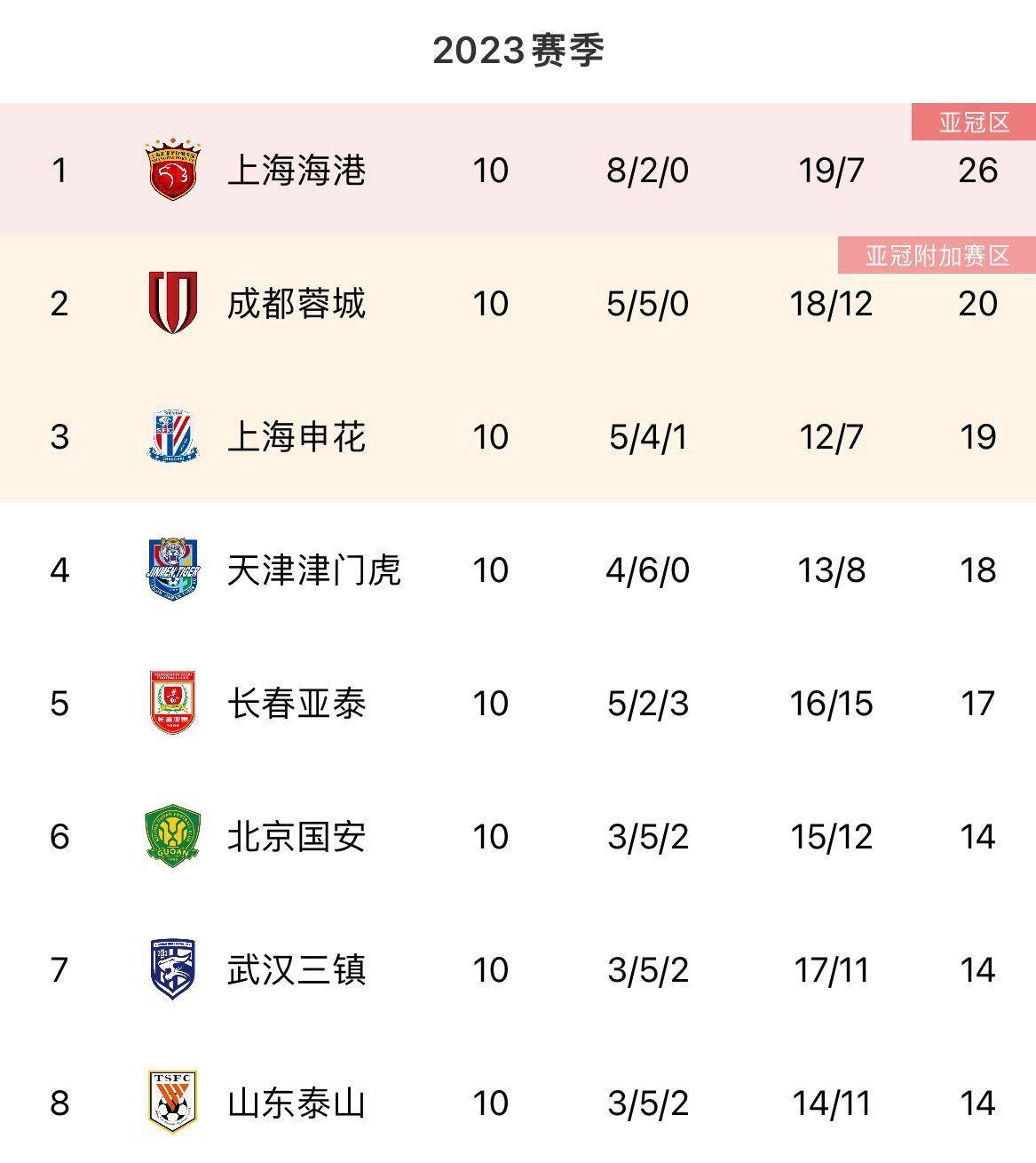 中超积分榜：海港6分优势领跑，与蓉城、津门虎一同10轮不败