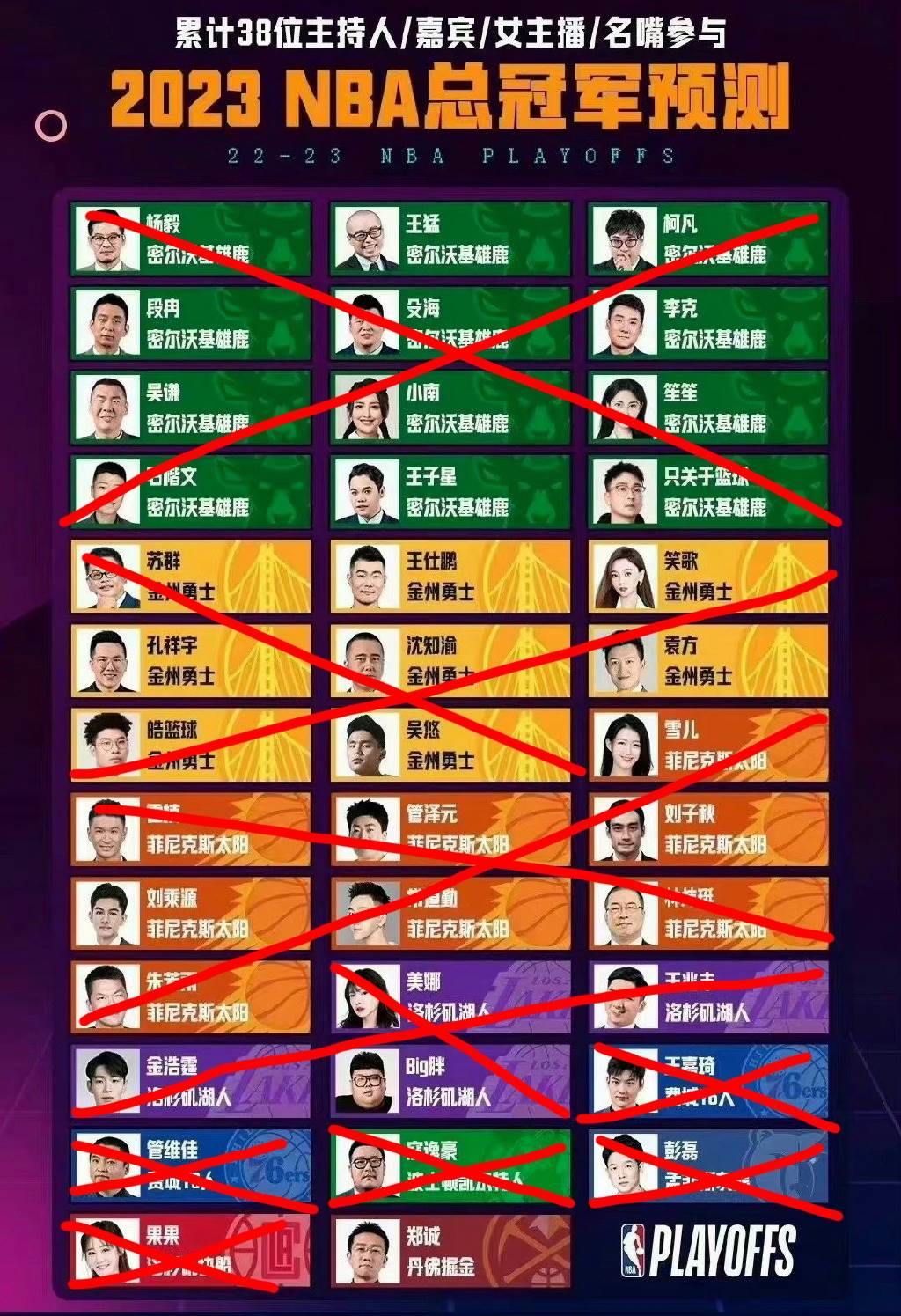 38名专家/主播预测总冠军 仅1掘金支持者存活！无人看好热火