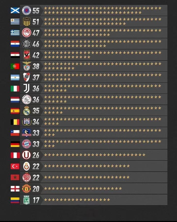 各国联赛霸主们的冠军数1.格拉斯哥流浪者（苏格兰
