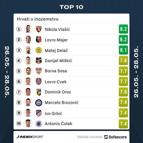 根据SofaScore的评分系统，让我们看看上周