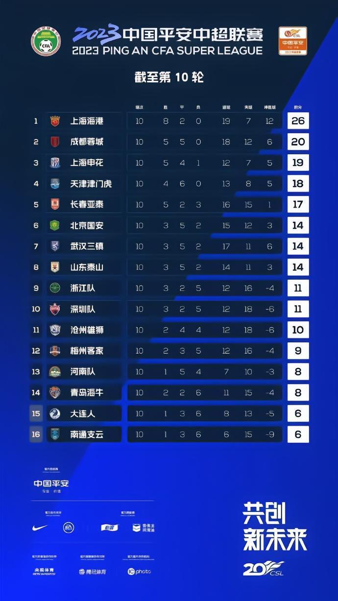 中超1/3赛程总结：海港争冠一枝独秀 谁将成为最大黑马？