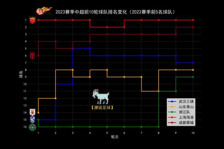 【中超大数据】2023赛季前10轮中超排名变化