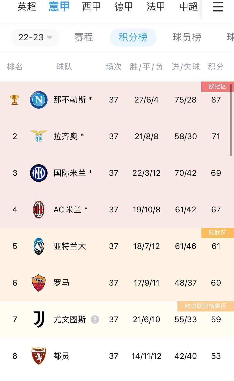 罗马末轮战保级队需赢球才能锁定欧联资格，穆帅累积黄牌被停赛