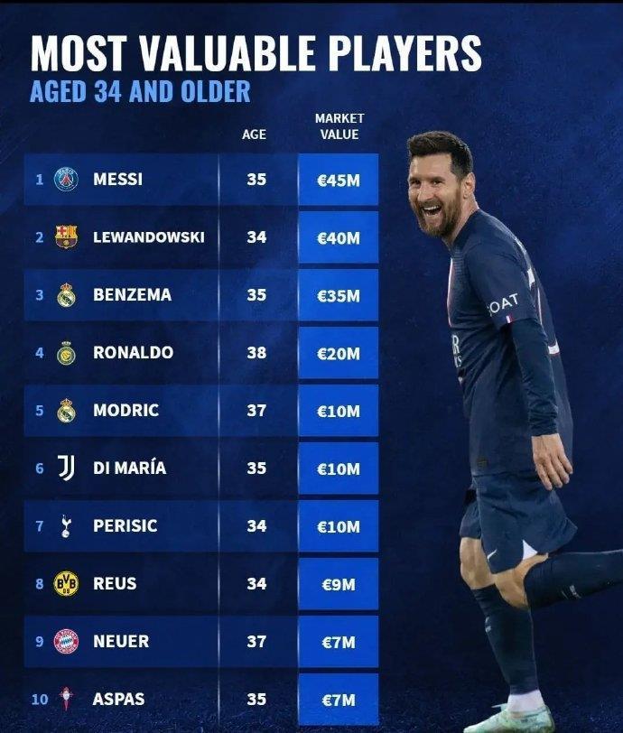 德转评34岁及以上年龄最有价值球员，梅西4500