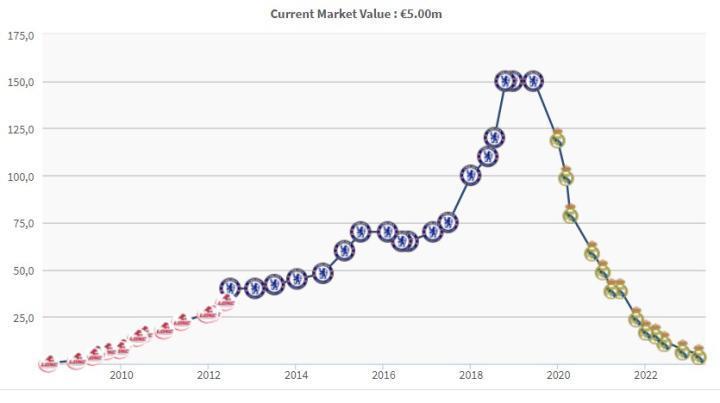 暴跌！阿扎尔加盟皇马时身价1.5亿欧，如今仅500万