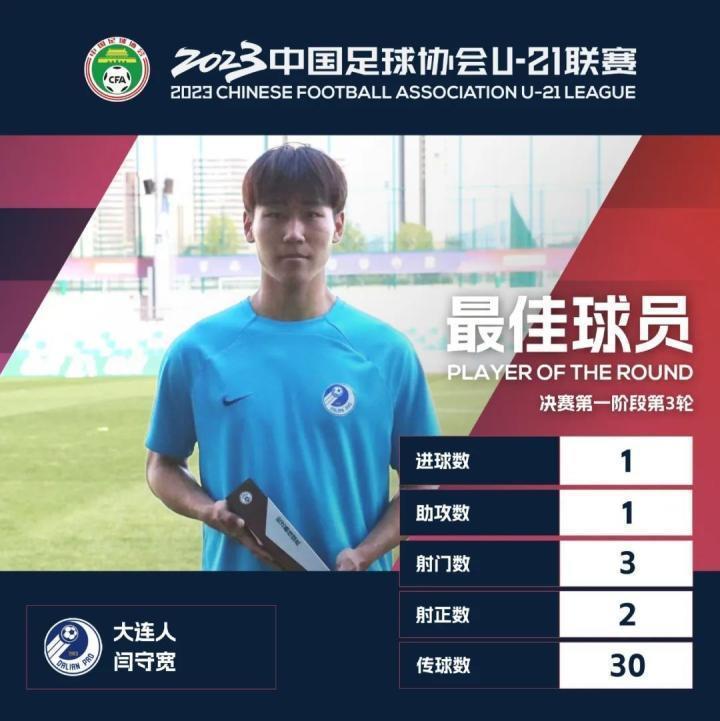 U21联赛官方：大连球员闫守宽当选决赛第一阶段第3轮最佳球员