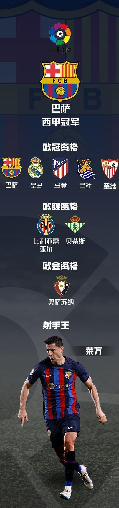 西甲大结局：巴萨夺冠皇马亚军 莱万金靴格子助攻王 西班牙人降级