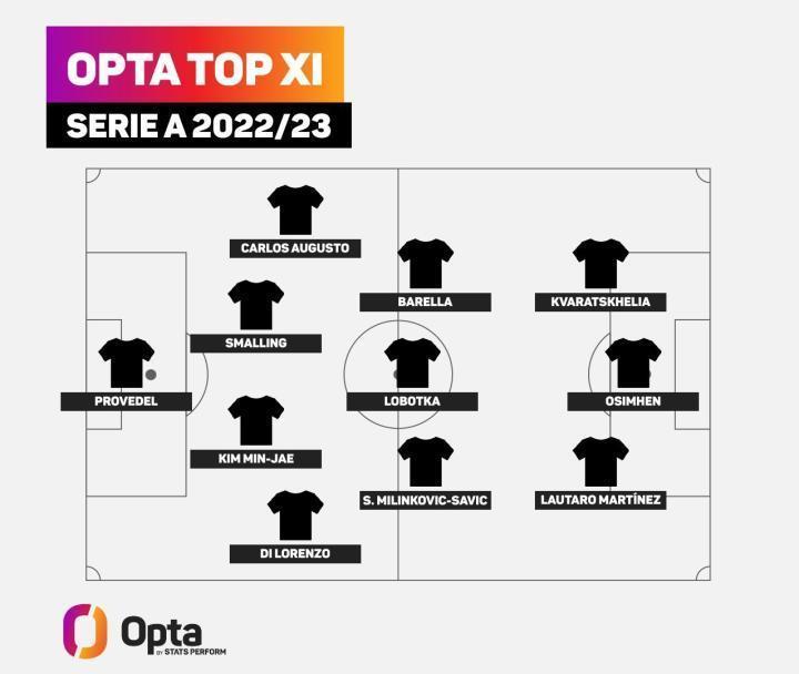 Opta根据数据评选的意甲本赛季最佳阵容