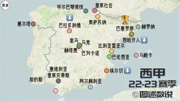 22-23赛季的西甲落幕，巴萨夺冠，三队降级，八队有欧战