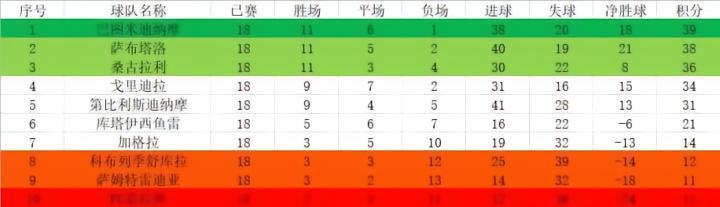 这是2023赛季格鲁吉亚三个级别联赛到目前为止的