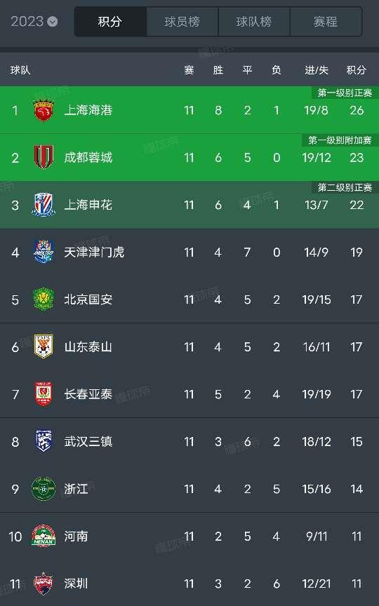 中超11轮战罢，建业2胜5平4负打入9球，丢掉1