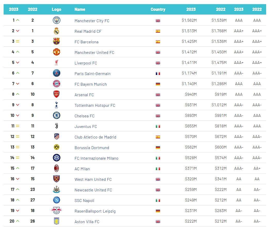 最具价值球队品牌排行：曼城15.62亿反超皇马居首，前十无意甲队