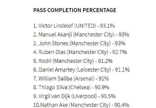 2022-23赛季英超中后卫传球成功率，据统计，