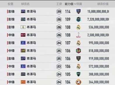 FIFA ONLINE 4|皇马9号谢幕 本泽马赛季对比