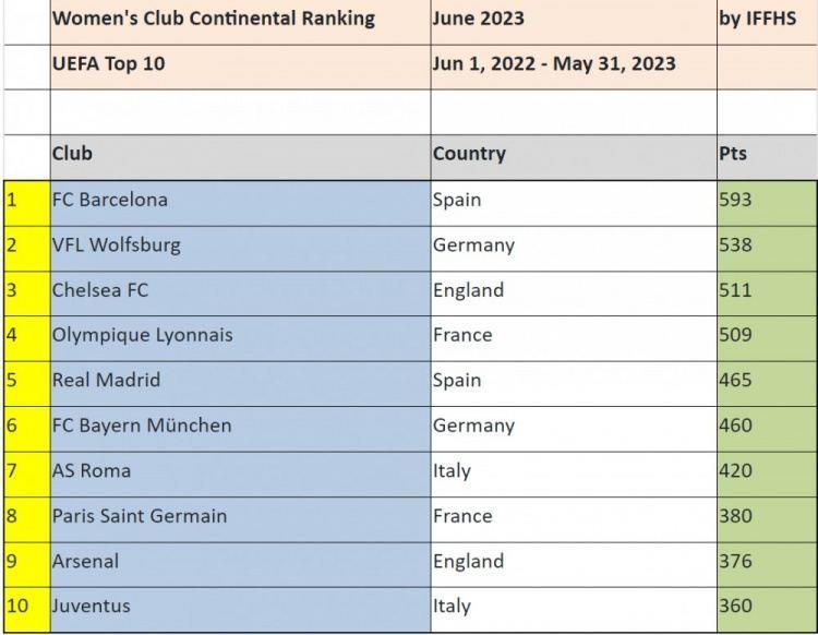 IFFHS女足俱乐部排名：巴萨居首，沃尔夫斯堡、切尔西二三位