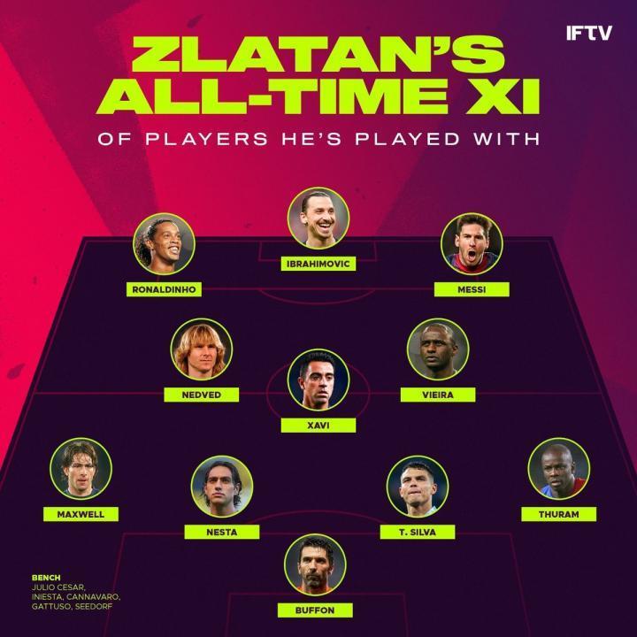 伊布挑选队友最佳11人：自己上榜，梅西和哈维入选