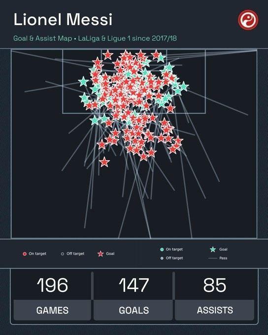 梅西30岁后参与232球是五大联赛同期最多，效率仅次于哈兰德