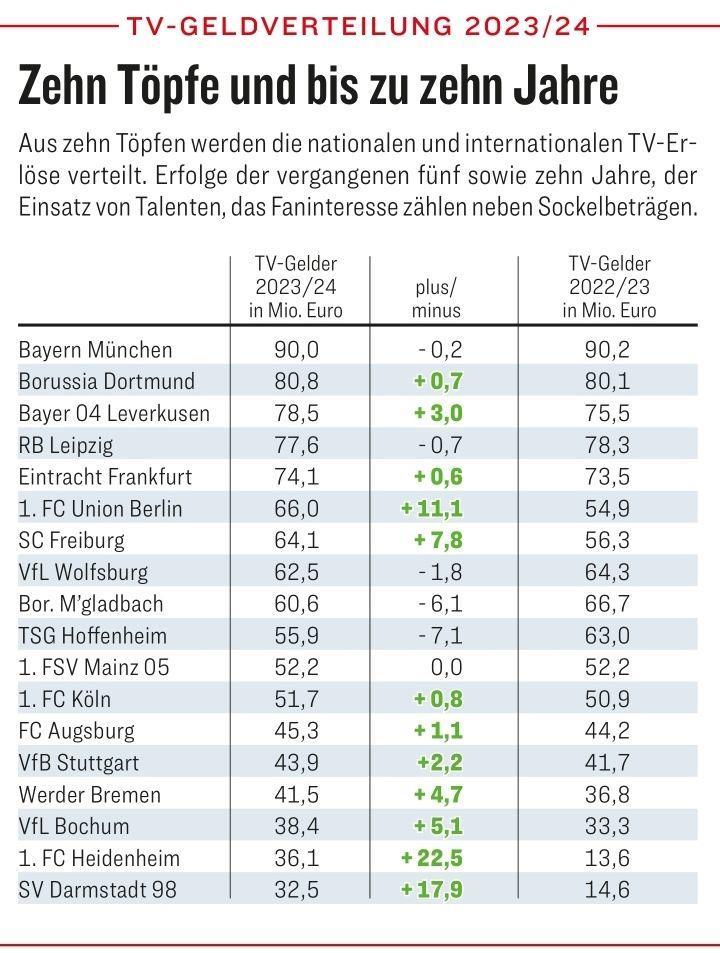 德甲球队下赛季转播收入：拜仁9000万欧最多，多特、药厂二三位