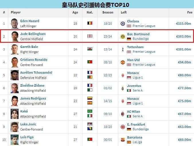 皇马队史第二贵新援贝林厄姆：伯明翰出品，大黄蜂成名