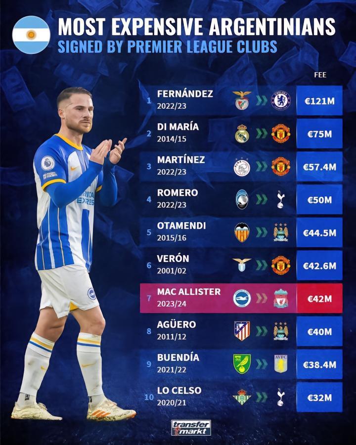 阿根廷球员转会英超费用排行：麦卡利斯特4200万欧列第七