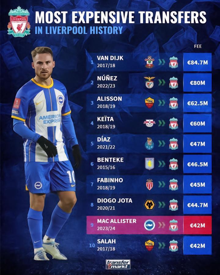 利物浦队史引援转会费排行：范戴克居首，麦卡利斯特列第九