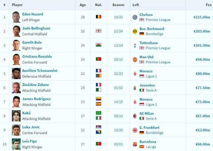 皇马史上引援转会费排行榜，据数据统计，阿扎尔居首