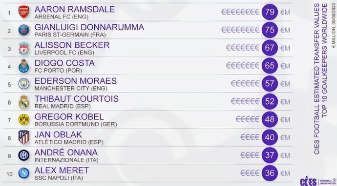 CIES最新门将身价：拉姆斯代尔7900万欧第一，多纳鲁马第二
