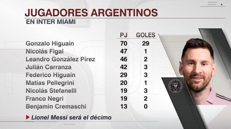 登陆MLS！梅西成为第10位加盟迈阿密国际的阿根廷球员