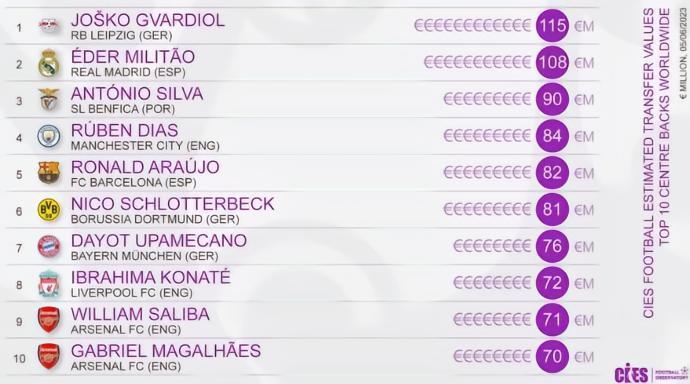 CIES最新中卫身价：格瓦迪奥尔1.15亿欧第一，米利唐第二