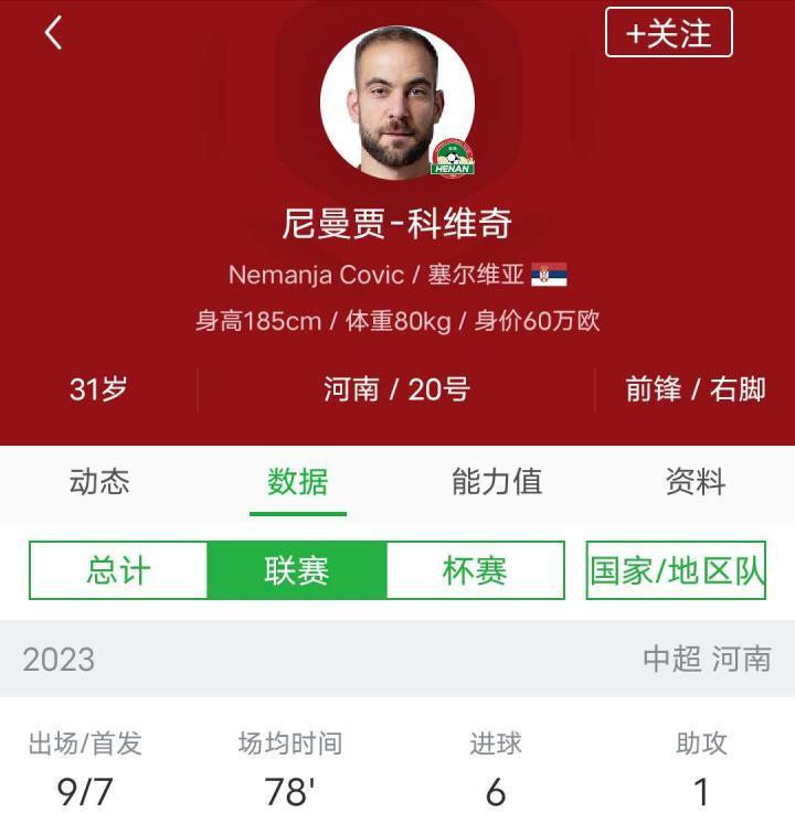 科维奇状态火热，五场六球，创造建业球员连续进球新