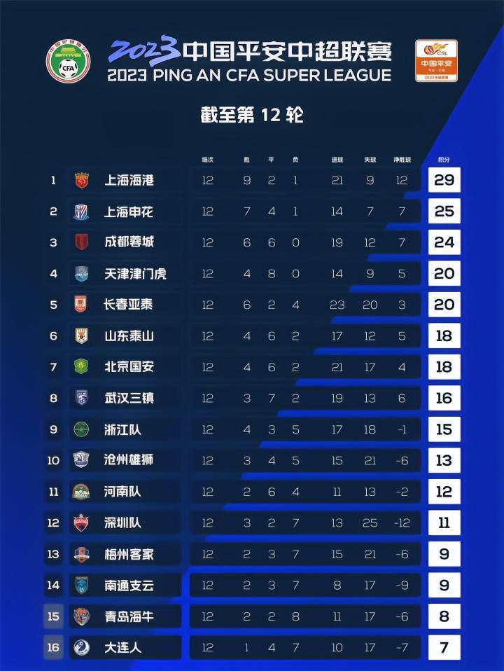 上海双雄胜升班马，申花返次席，青岛4连败，大连11轮不胜