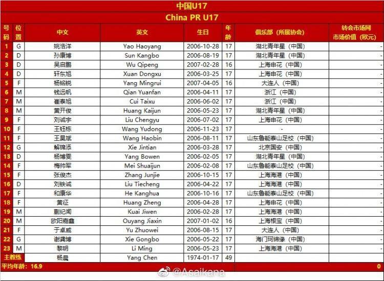 U17国少出征亚洲杯名单及号码：23人入选，王钰栋10号、黎明23号