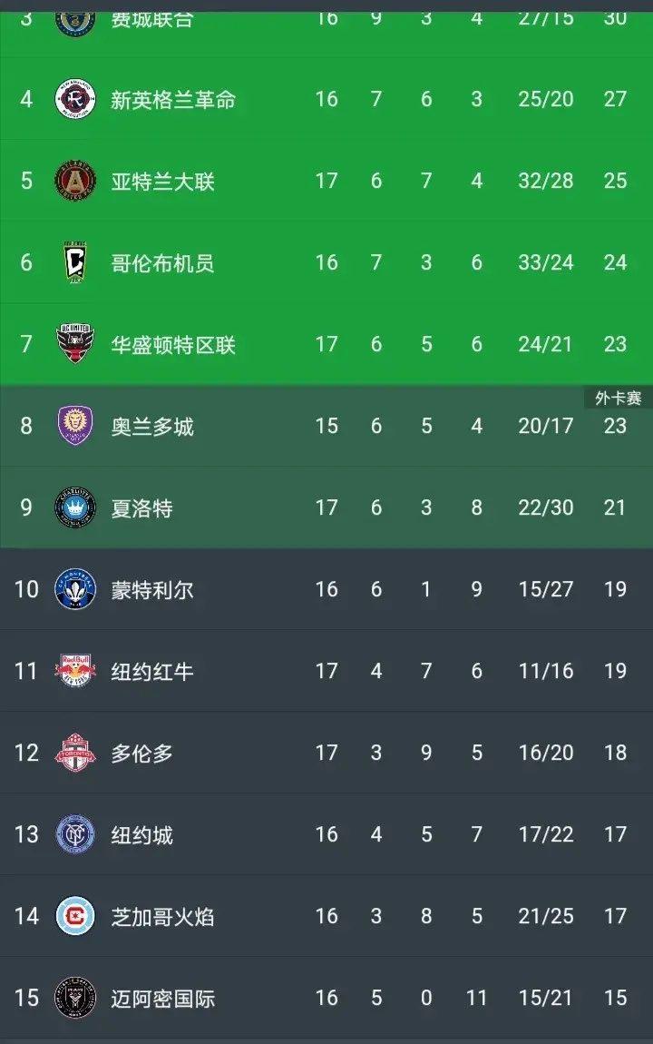 真是不看不知道，一看吓一跳迈阿密国际现在位列美职