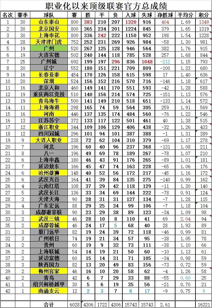 中国足球顶级职业联赛总战绩榜  （图源 微博：哥