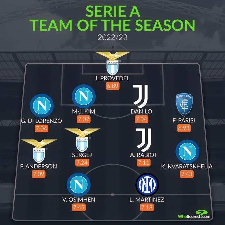 Whoscored意甲赛季最佳阵容，拉齐奥3人