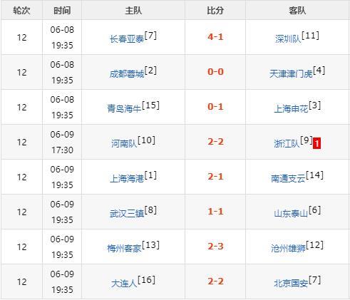 天津成都继续赛季不败，榜尾集团逐渐形成，中超第十二轮综述