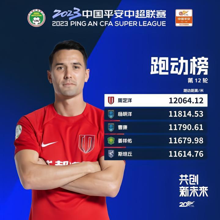 中超第12轮跑动榜：周定洋连续2轮第一，南通支云两人上榜