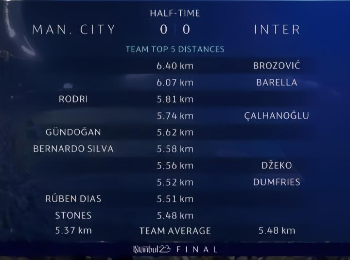 欧冠决赛半场跑动距离：B罗、巴雷拉、罗德里分列前三