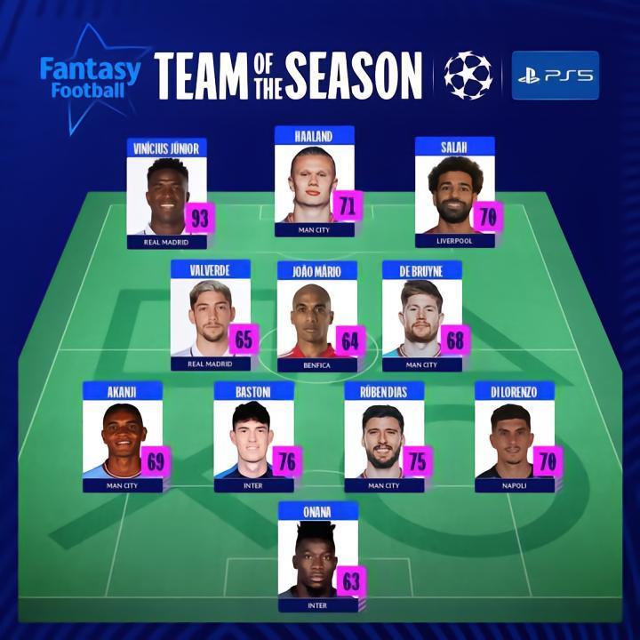 欧冠官方赛季最佳阵容：哈兰德领衔，维尼修斯、萨拉赫在列