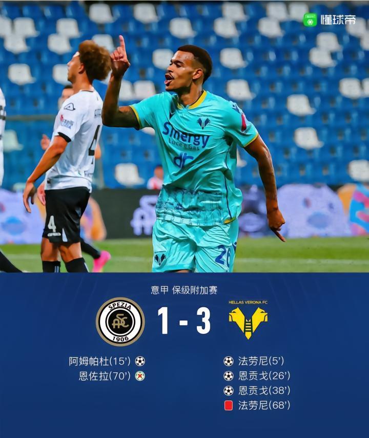 十人维罗纳3-1斯佩齐亚保级成功并送对手降级，恩贡戈双响