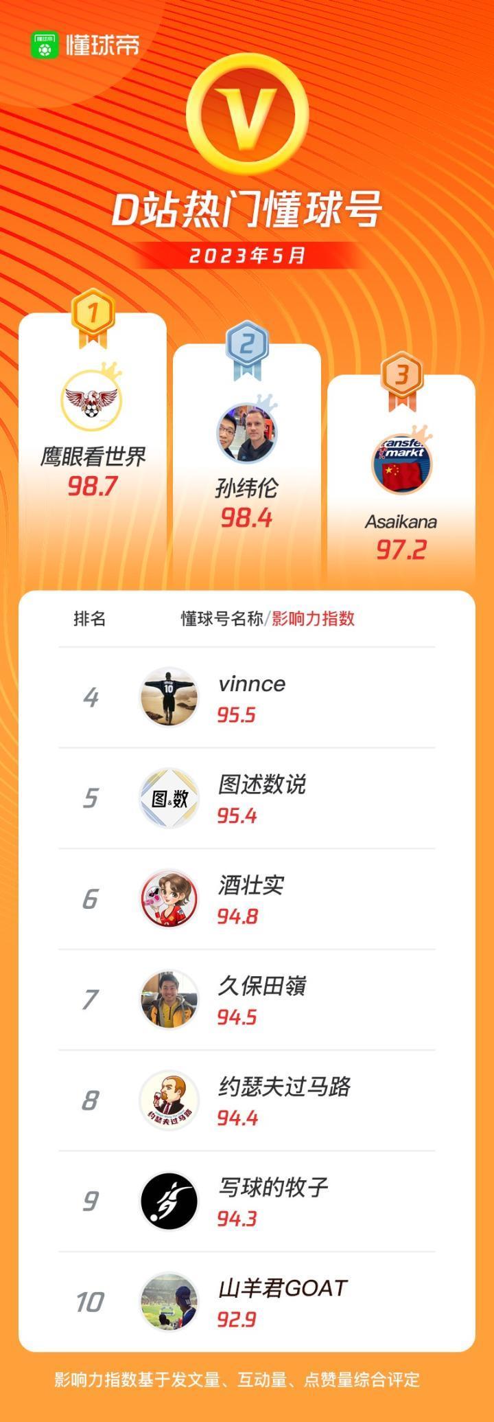 5月D站热门懂球号榜单出炉！