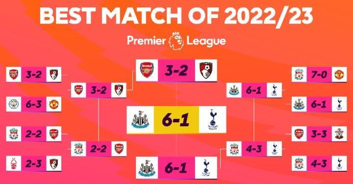 击败枪手3-2樱桃，官方：纽卡6-1热刺当选英超赛季最佳比赛