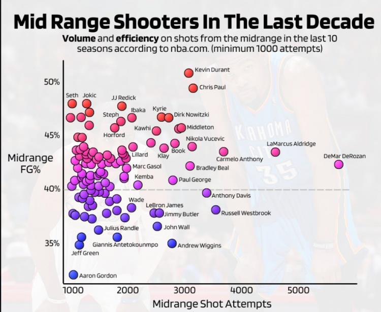 NBA过去10年中投表现：德罗赞出手次数居首 KD命中率高居第一