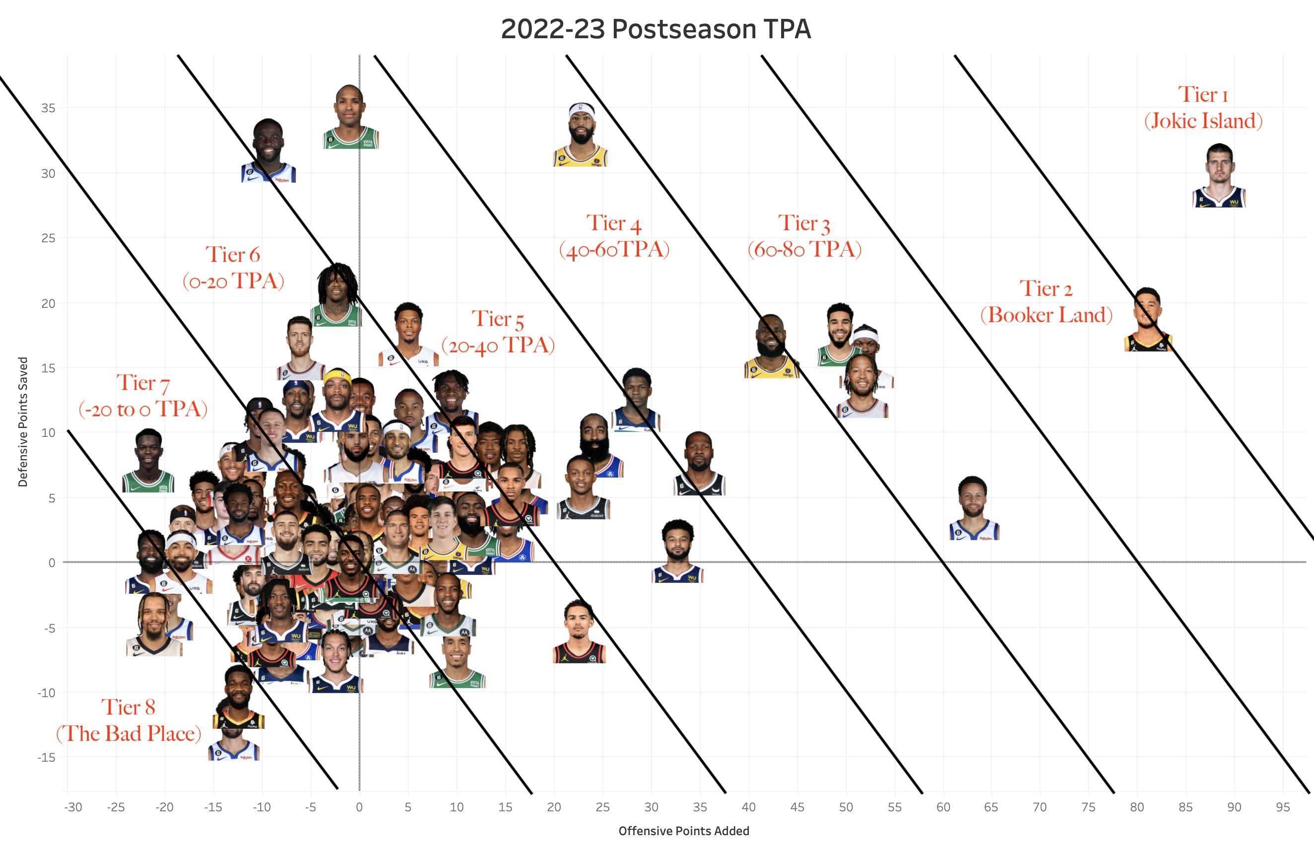 季后赛至今TPA值：约老师一档 布克一档 普尔&克莱在最差档