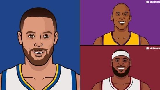 过去20年季后赛超7成场次为队内得分王且夺冠：科詹库皆2次做到