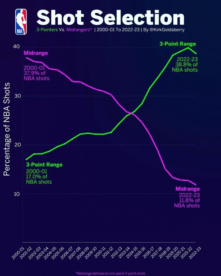 数据专家：2000年以来3分出手比重首次大幅下降 中距离已不足12%