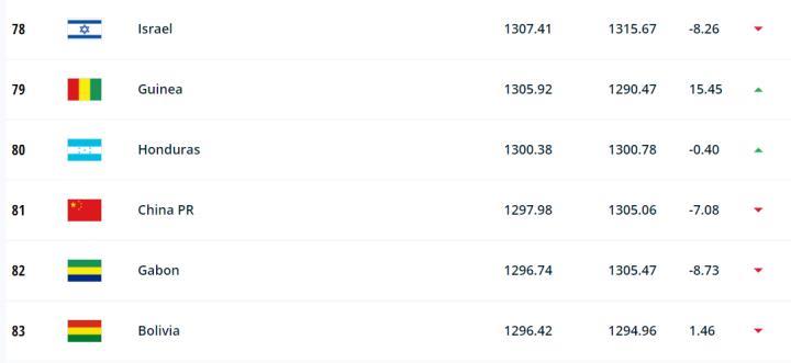 今日，中国和洪都拉斯发表了联合声明。足球上，中国